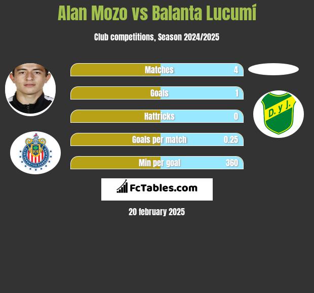 Alan Mozo vs Balanta Lucumí h2h player stats