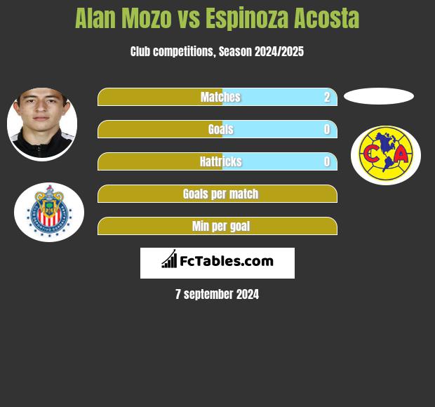 Alan Mozo vs Espinoza Acosta h2h player stats