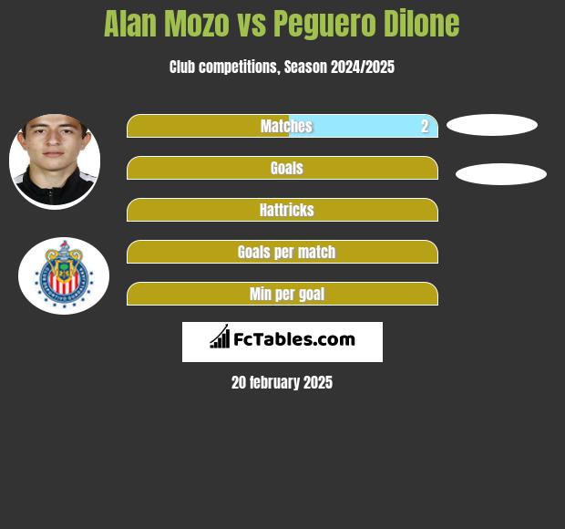 Alan Mozo vs Peguero Dilone h2h player stats