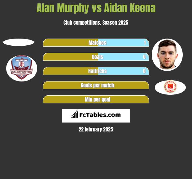 Alan Murphy vs Aidan Keena h2h player stats