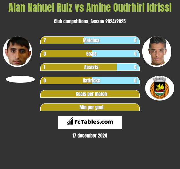 Alan Nahuel Ruiz vs Amine Oudrhiri Idrissi h2h player stats