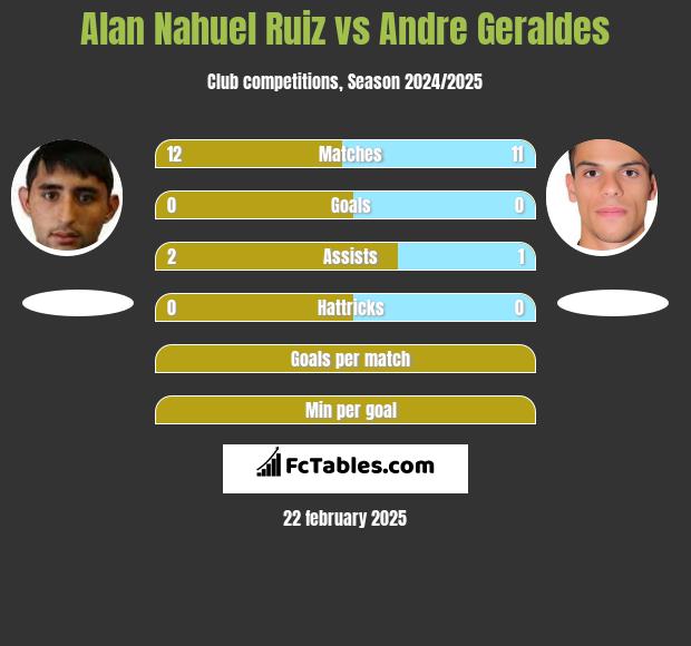 Alan Nahuel Ruiz vs Andre Geraldes h2h player stats