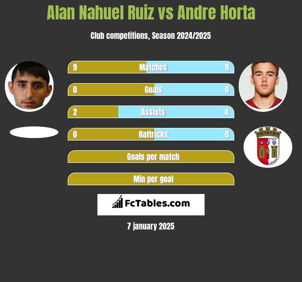 Alan Nahuel Ruiz vs Andre Horta h2h player stats