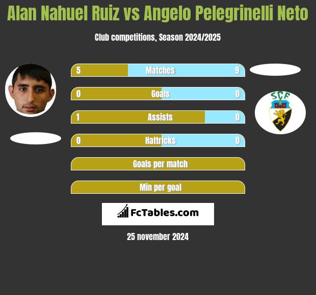 Alan Nahuel Ruiz vs Angelo Pelegrinelli Neto h2h player stats