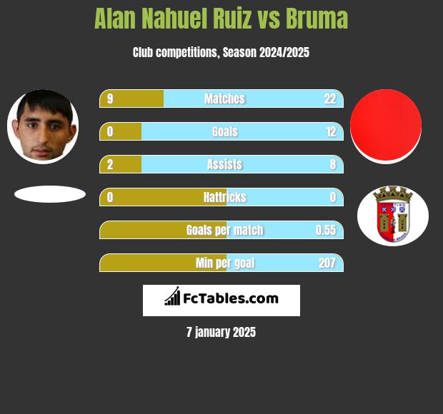 Alan Nahuel Ruiz vs Bruma h2h player stats