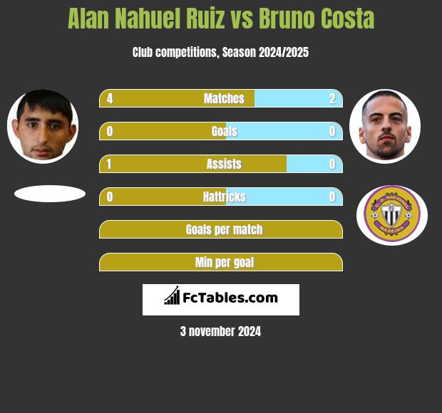 Alan Nahuel Ruiz vs Bruno Costa h2h player stats