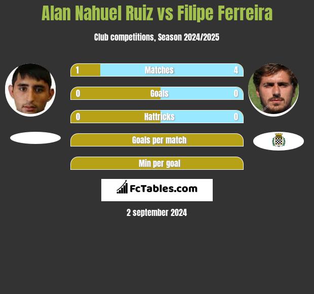 Alan Nahuel Ruiz vs Filipe Ferreira h2h player stats