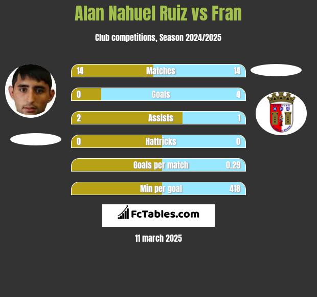 Alan Nahuel Ruiz vs Fran h2h player stats