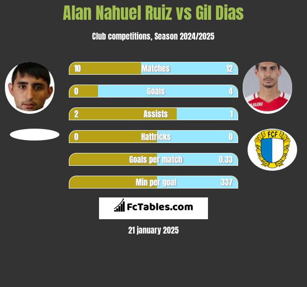 Alan Nahuel Ruiz vs Gil Dias h2h player stats