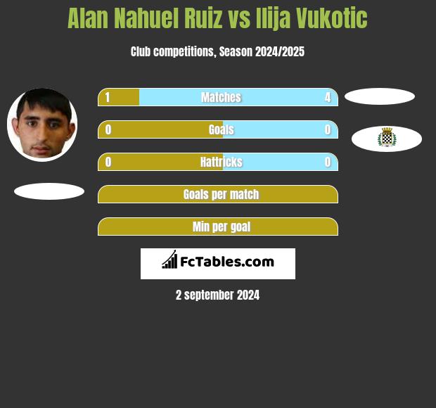 Alan Nahuel Ruiz vs Ilija Vukotic h2h player stats