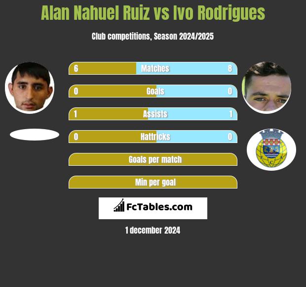 Alan Nahuel Ruiz vs Ivo Rodrigues h2h player stats