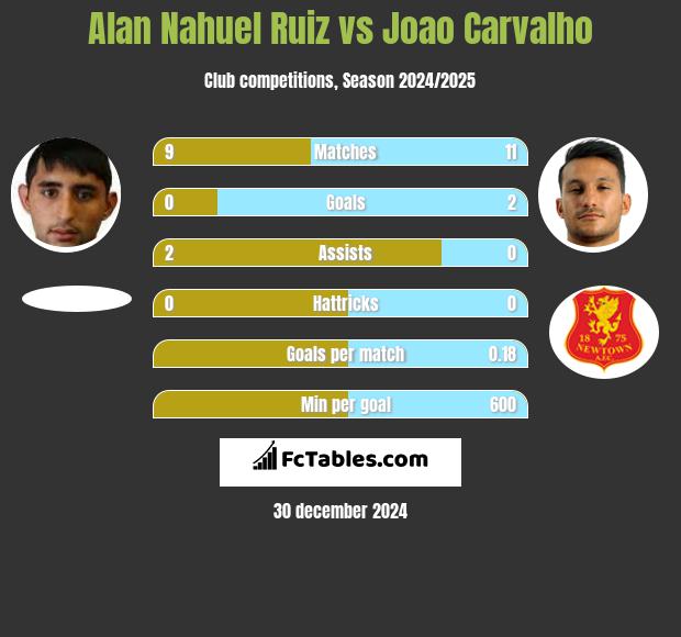 Alan Nahuel Ruiz vs Joao Carvalho h2h player stats