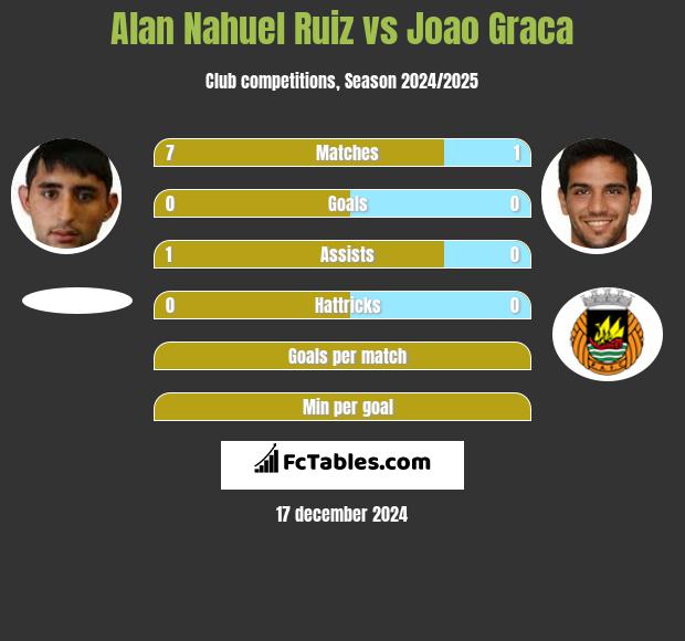 Alan Nahuel Ruiz vs Joao Graca h2h player stats