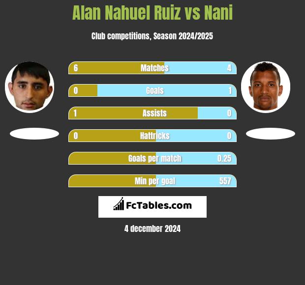 Alan Nahuel Ruiz vs Nani h2h player stats