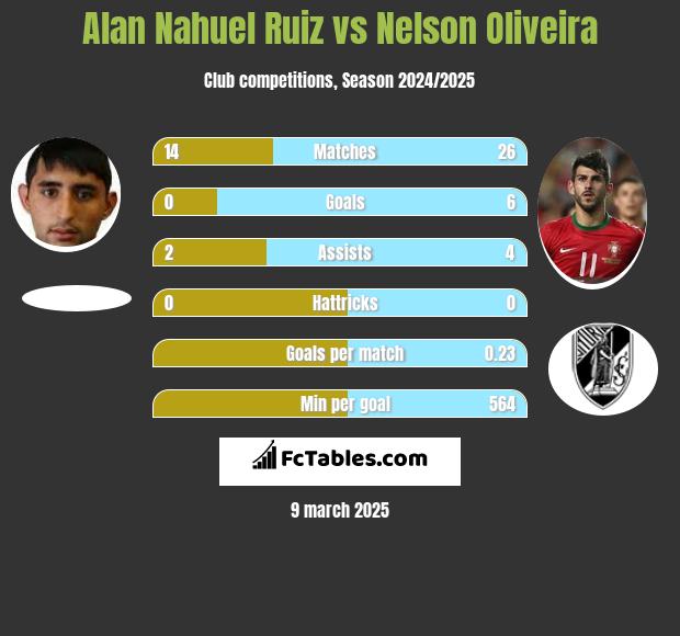 Alan Nahuel Ruiz vs Nelson Oliveira h2h player stats