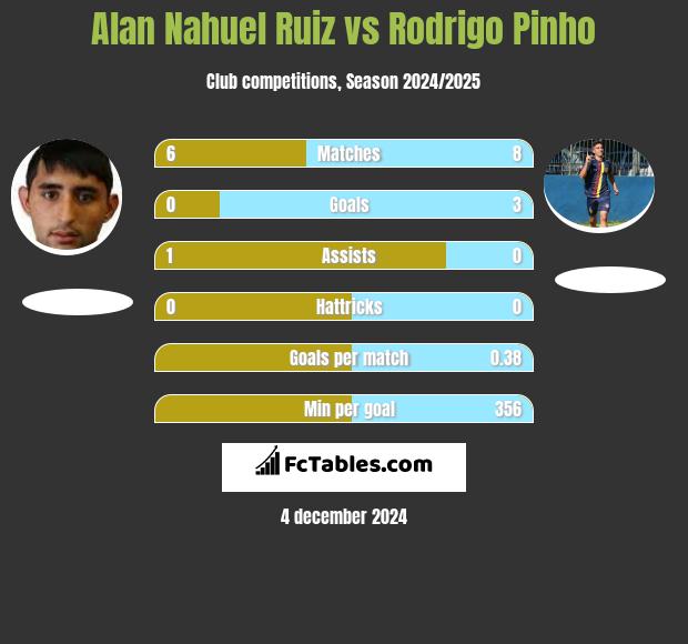 Alan Nahuel Ruiz vs Rodrigo Pinho h2h player stats