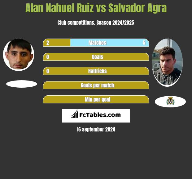 Alan Nahuel Ruiz vs Salvador Agra h2h player stats