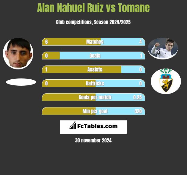 Alan Nahuel Ruiz vs Tomane h2h player stats