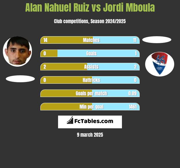 Alan Nahuel Ruiz vs Jordi Mboula h2h player stats