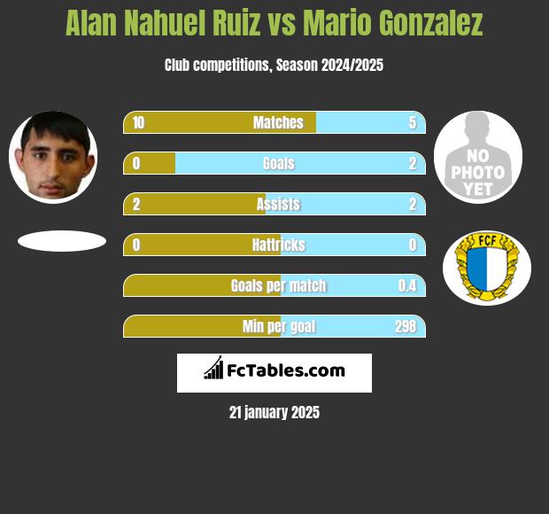 Alan Nahuel Ruiz vs Mario Gonzalez h2h player stats