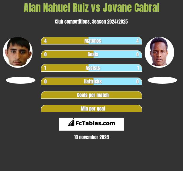 Alan Nahuel Ruiz vs Jovane Cabral h2h player stats