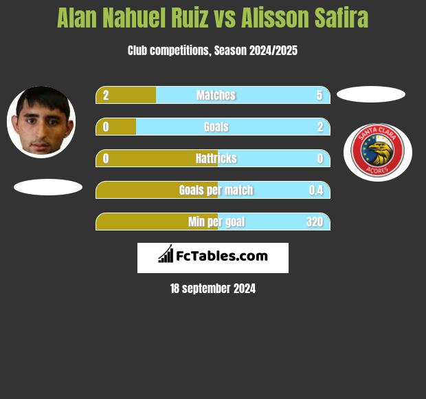 Alan Nahuel Ruiz vs Alisson Safira h2h player stats