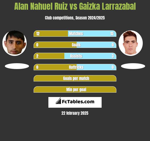 Alan Nahuel Ruiz vs Gaizka Larrazabal h2h player stats