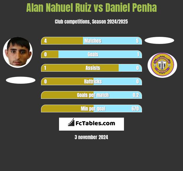 Alan Nahuel Ruiz vs Daniel Penha h2h player stats