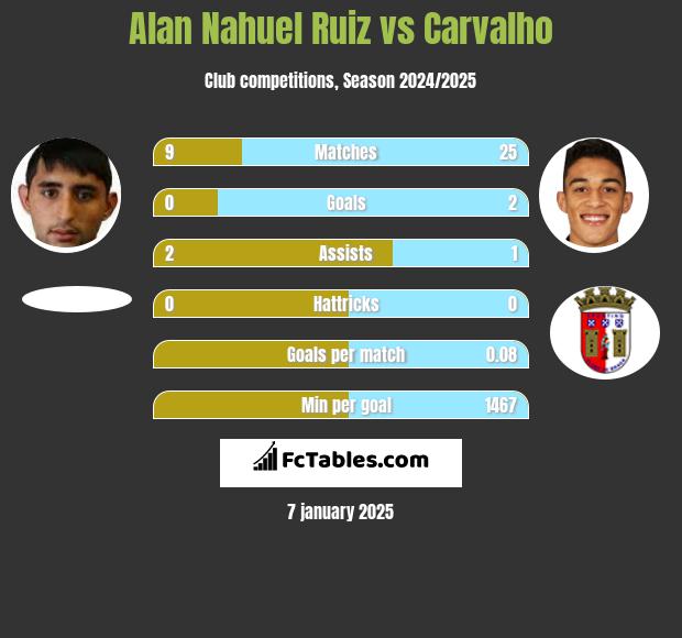 Alan Nahuel Ruiz vs Carvalho h2h player stats