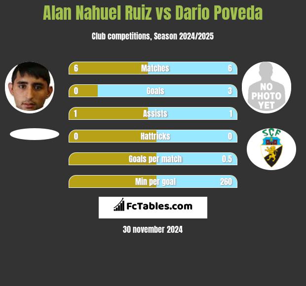 Alan Nahuel Ruiz vs Dario Poveda h2h player stats