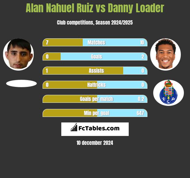 Alan Nahuel Ruiz vs Danny Loader h2h player stats