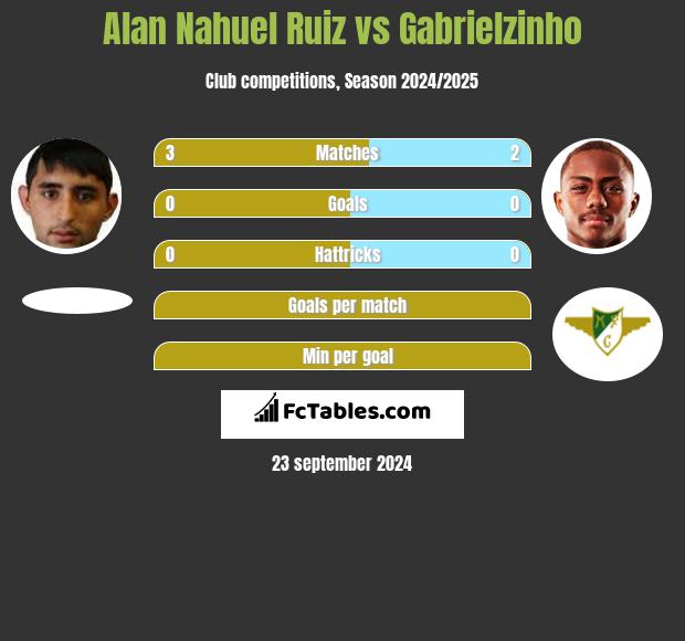 Alan Nahuel Ruiz vs Gabrielzinho h2h player stats