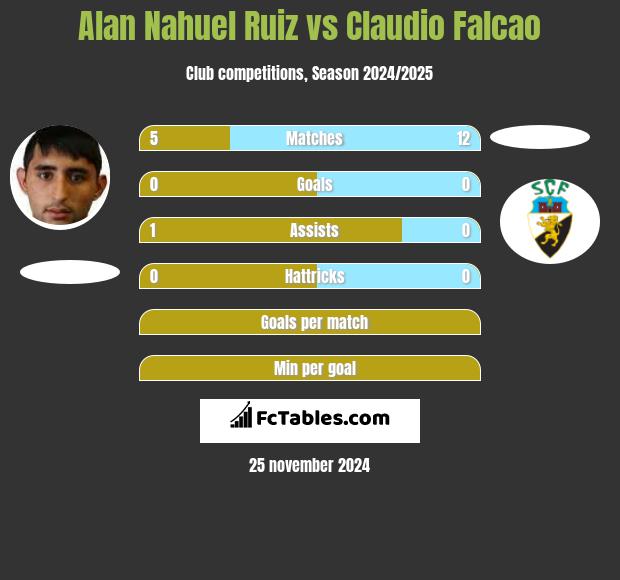 Alan Nahuel Ruiz vs Claudio Falcao h2h player stats