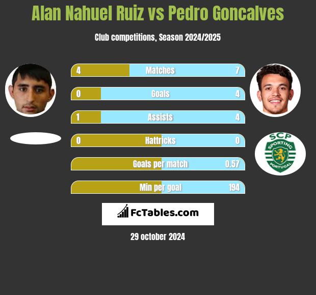 Alan Nahuel Ruiz vs Pedro Goncalves h2h player stats