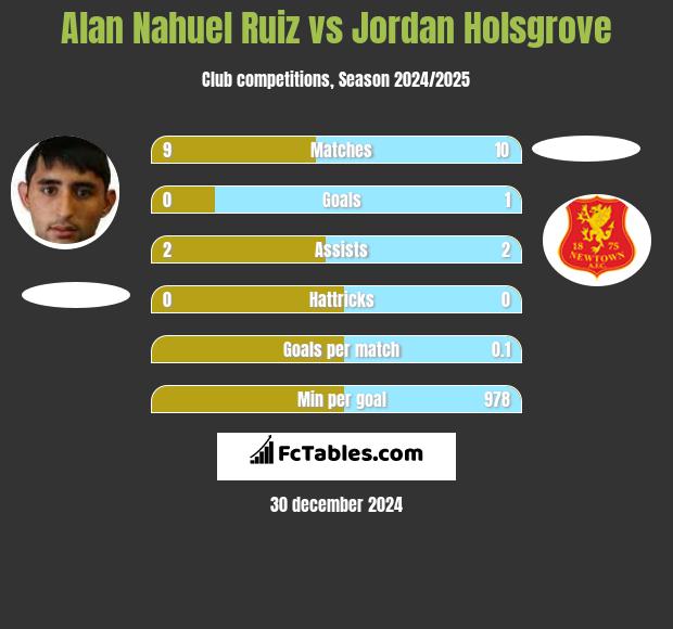 Alan Nahuel Ruiz vs Jordan Holsgrove h2h player stats