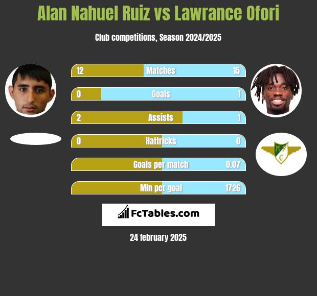 Alan Nahuel Ruiz vs Lawrance Ofori h2h player stats