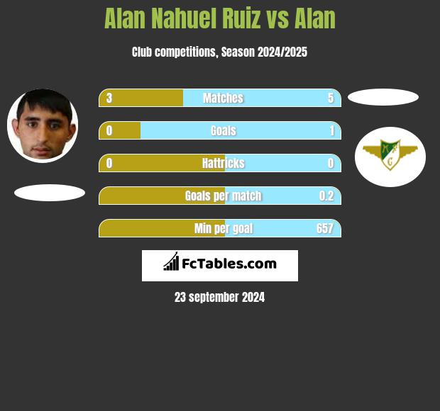 Alan Nahuel Ruiz vs Alan h2h player stats