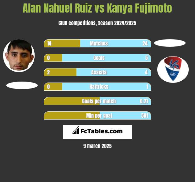 Alan Nahuel Ruiz vs Kanya Fujimoto h2h player stats