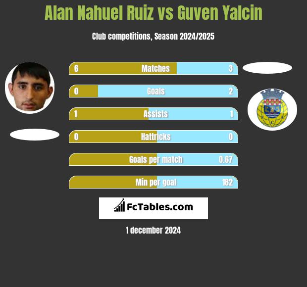 Alan Nahuel Ruiz vs Guven Yalcin h2h player stats