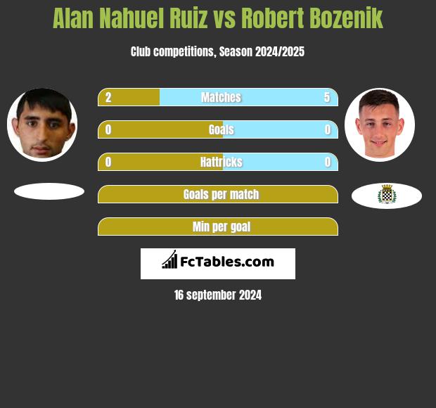 Alan Nahuel Ruiz vs Robert Bozenik h2h player stats