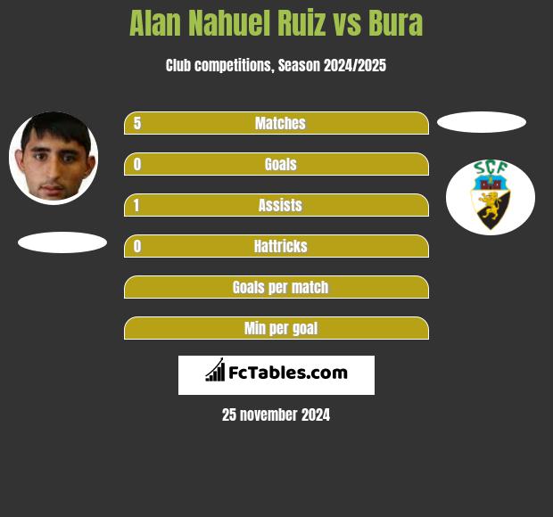 Alan Nahuel Ruiz vs Bura h2h player stats