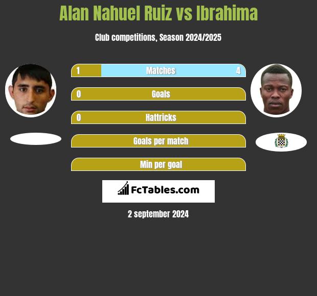 Alan Nahuel Ruiz vs Ibrahima h2h player stats