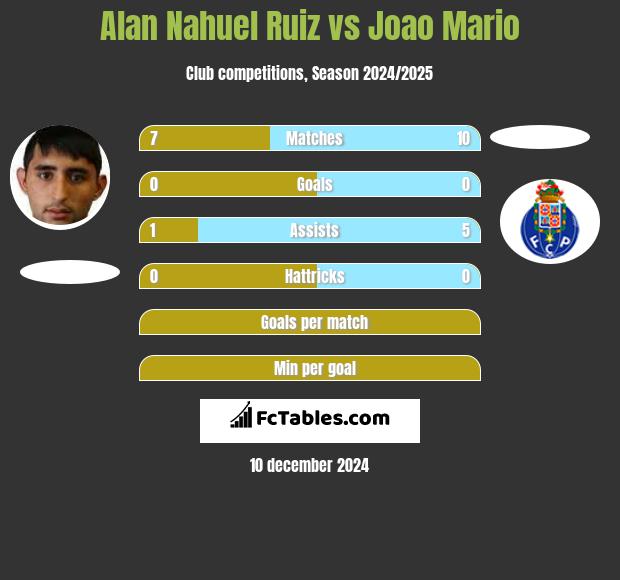 Alan Nahuel Ruiz vs Joao Mario h2h player stats