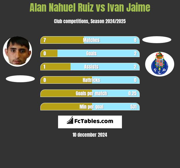 Alan Nahuel Ruiz vs Ivan Jaime h2h player stats