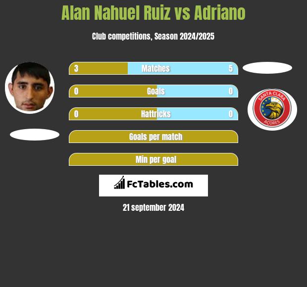 Alan Nahuel Ruiz vs Adriano h2h player stats