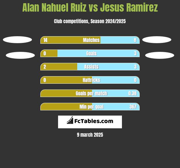 Alan Nahuel Ruiz vs Jesus Ramirez h2h player stats