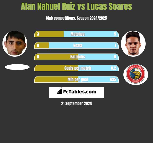 Alan Nahuel Ruiz vs Lucas Soares h2h player stats