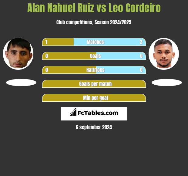 Alan Nahuel Ruiz vs Leo Cordeiro h2h player stats