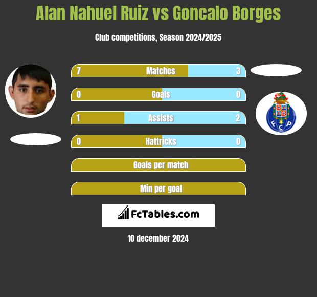 Alan Nahuel Ruiz vs Goncalo Borges h2h player stats