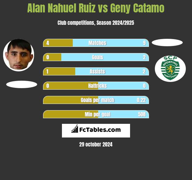 Alan Nahuel Ruiz vs Geny Catamo h2h player stats